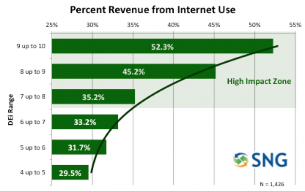 percent revenue