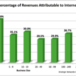 Internet Revenues