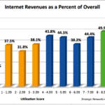 internet revenues