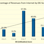 Revenues by DEi