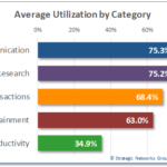 Average Utilization by Category