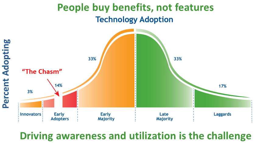 What Is the Technology Adoption Curve?