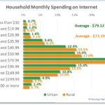 Household Monthly Spending on Internet – Oregon Broadband Study 2020